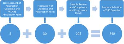 Retrospective Study of the Reasons and Time Involved for Dental Providers' Medical Consults